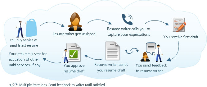 Naukri india resume writing